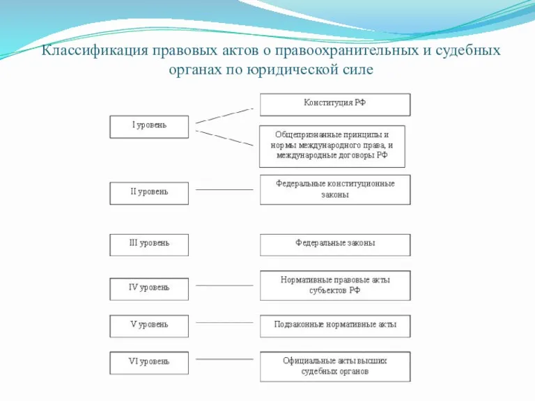 Классификация правовых актов о правоохранительных и судебных органах по юридической силе