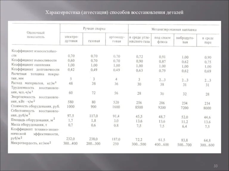 Характеристика (аттестация) способов восстановления деталей