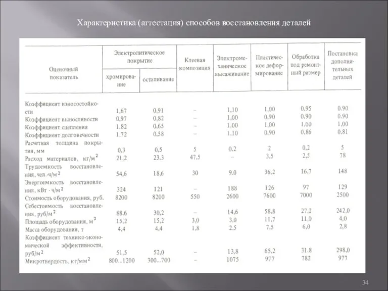 Характеристика (аттестация) способов восстановления деталей