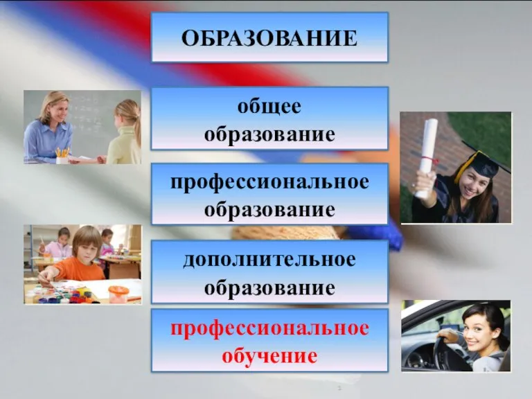 1 ОБРАЗОВАНИЕ общее образование профессиональное образование дополнительное образование профессиональное обучение