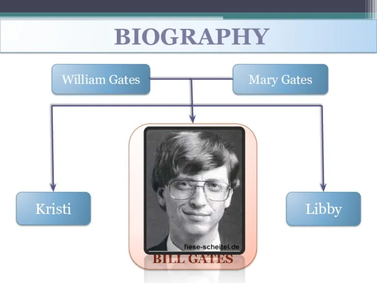 BIOGRAPHY William Gates Mary Gates Kristi BILL GATES Libby