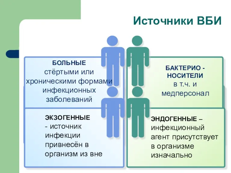 ЭКЗОГЕННЫЕ - источник инфекции привнесён в организм из вне Источники