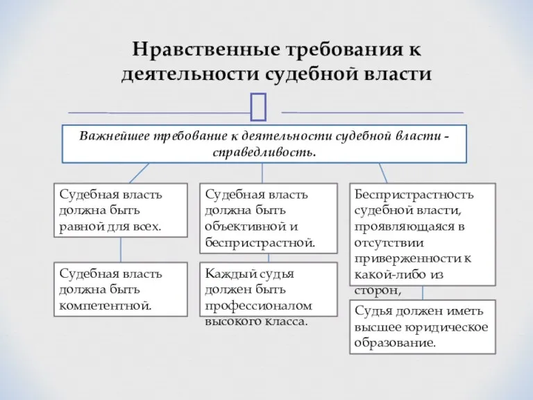 Нравственные требования к деятельности судебной власти Важнейшее требование к деятельности