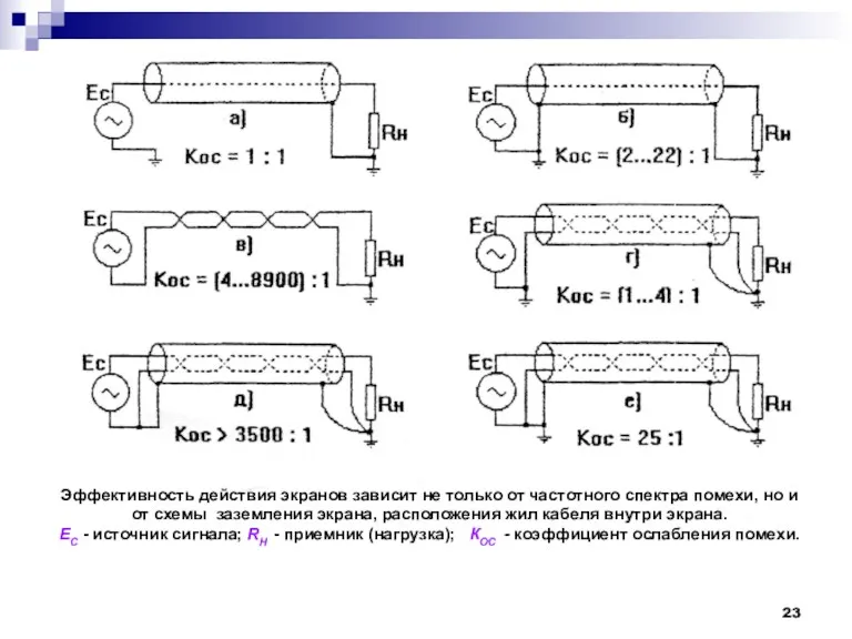Эффективность действия экранов зависит не только от частотного спектра помехи,