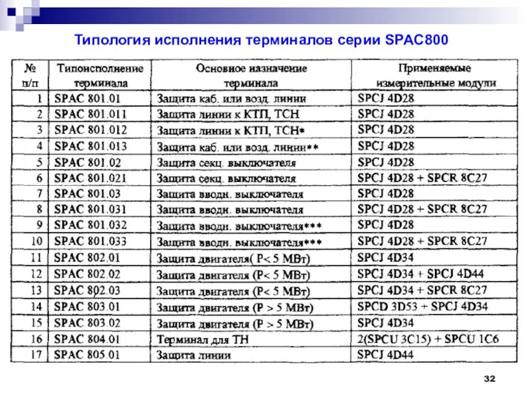Типология исполнения терминалов серии SPAC800