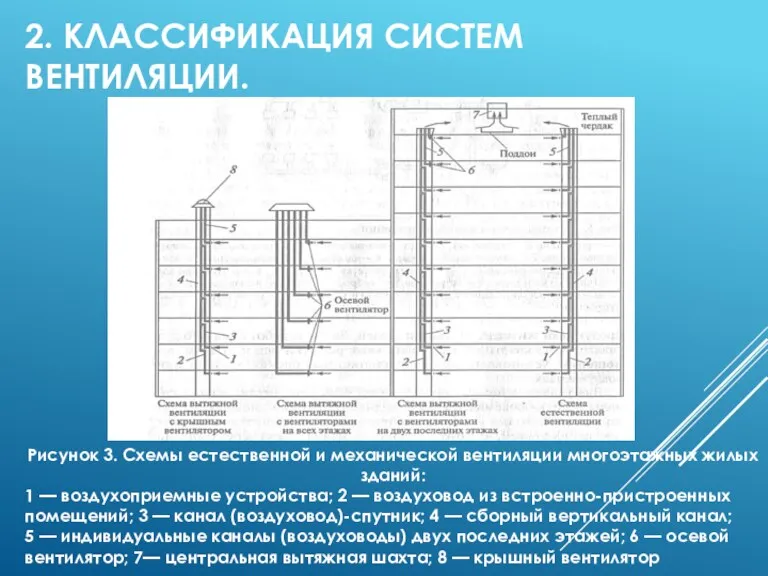 2. КЛАССИФИКАЦИЯ СИСТЕМ ВЕНТИЛЯЦИИ. Рисунок 3. Схемы естественной и механической