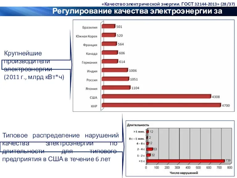 Крупнейшие производители электроэнергии (2011 г., млрд кВт*ч) Регулирование качества электроэнергии