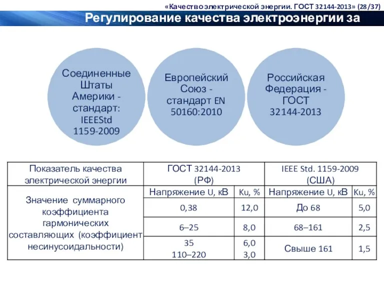 Регулирование качества электроэнергии за рубежом «Качество электрической энергии. ГОСТ 32144-2013»