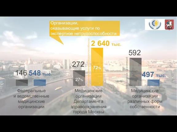 Организации, оказывающие услуги по экспертизе нетрудоспособности 548 тыс. 146 2