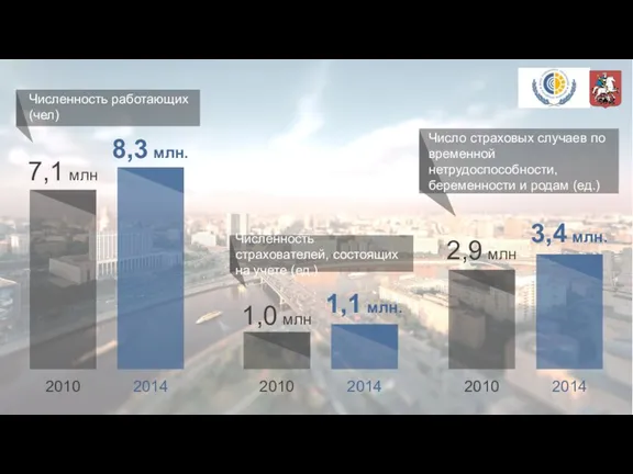 2014 2010 8,3 млн. 7,1 млн Численность работающих (чел) Численность