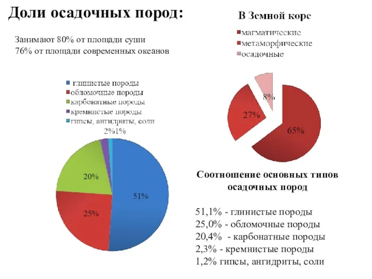 Доли осадочных пород: Соотношение основных типов осадочных пород 51,1% -