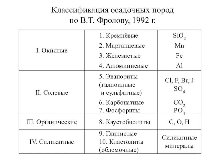 Классификация осадочных пород по В.Т. Фролову, 1992 г.