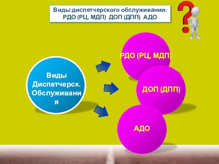 Виды диспетчерского обслуживания: РДО (РЦ, МДП) ДОП (ДПП) АДО РДО