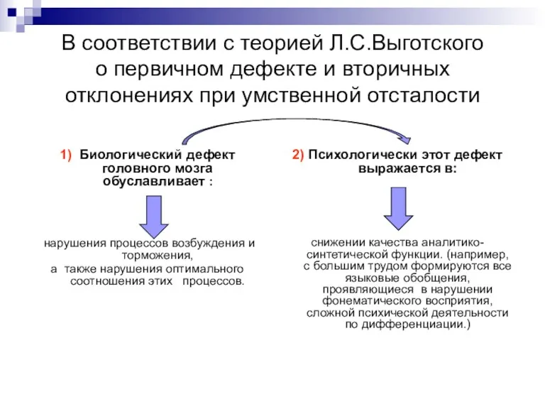 В соответствии с теорией Л.С.Выготского о первичном дефекте и вторичных