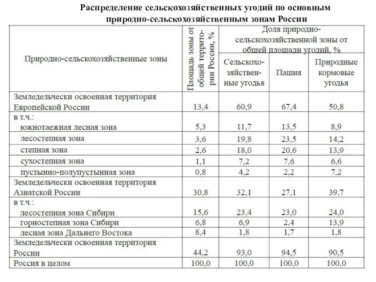 Распределение сельскохозяйственных угодий по основным природно-сельскохозяйственным зонам России