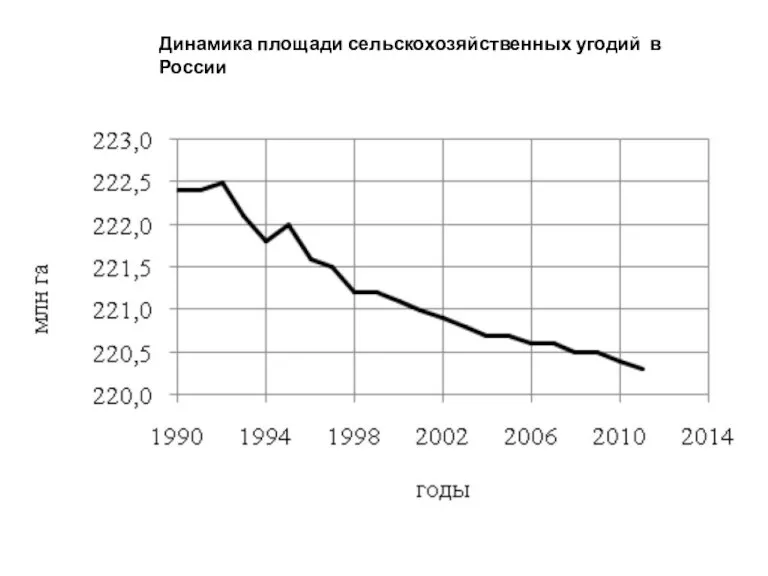 Динамика площади сельскохозяйственных угодий в России