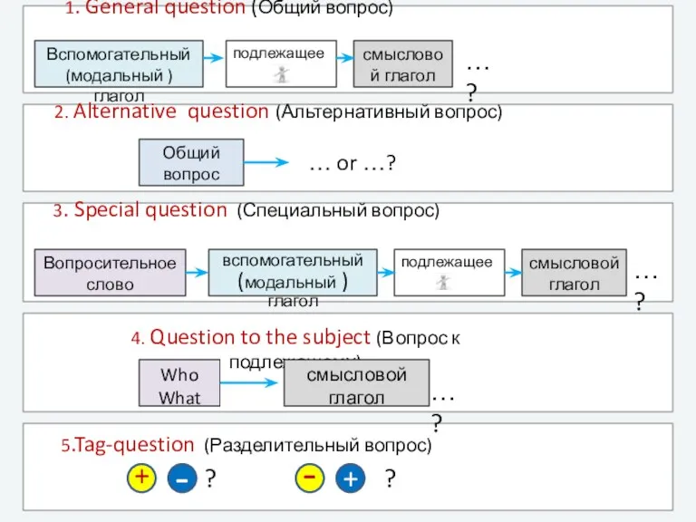 (Разделительный вопрос) подлежащее 1. General question (Общий вопрос) Вспомогательный (модальный
