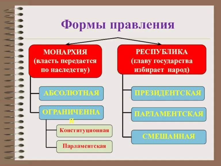 Формы правления МОНАРХИЯ (власть передается по наследству) РЕСПУБЛИКА (главу государства