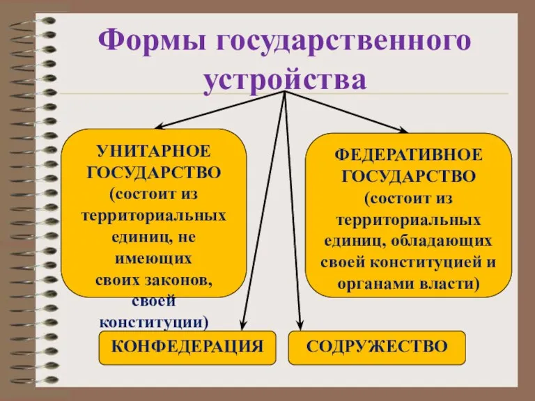 Формы государственного устройства УНИТАРНОЕ ГОСУДАРСТВО (состоит из территориальных единиц, не