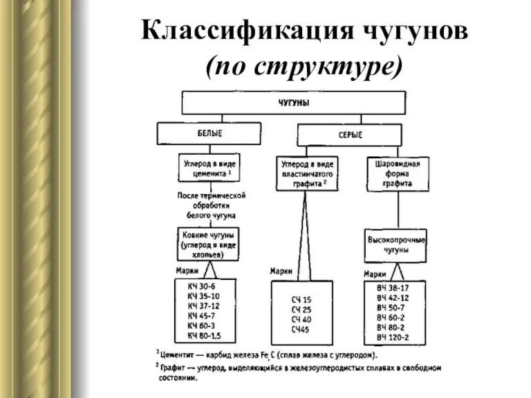 Классификация чугунов (по структуре)
