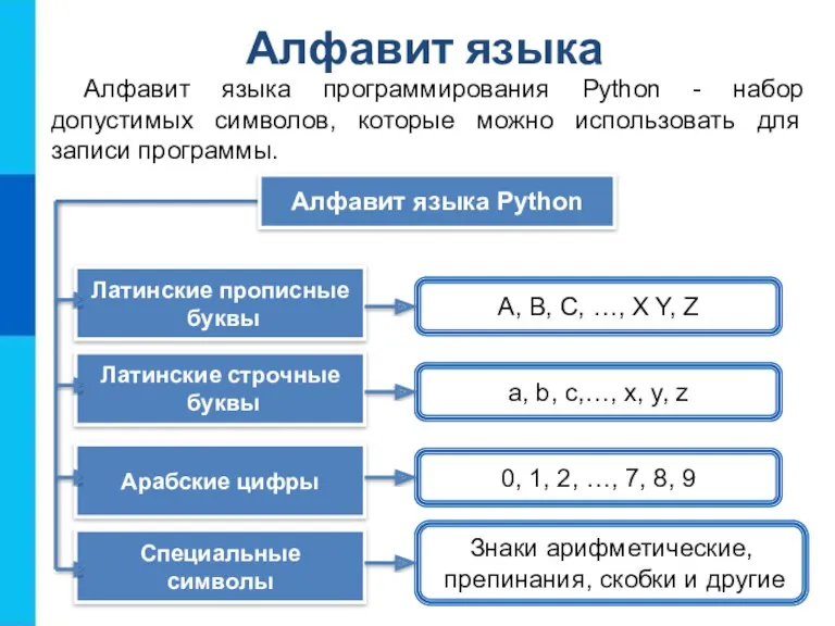 Алфавит языка Алфавит языка программирования Python - набор допустимых символов,