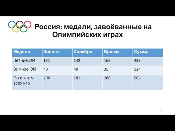 Россия: медали, завоёванные на Олимпийских играх