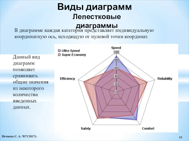 Виды диаграмм Лепестковые диаграммы В диаграмме каждая категория представляет индивидуальную