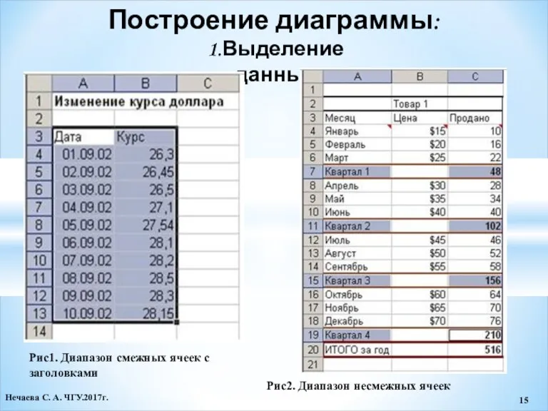 Построение диаграммы: 1.Выделение данных Рис1. Диапазон смежных ячеек с заголовками