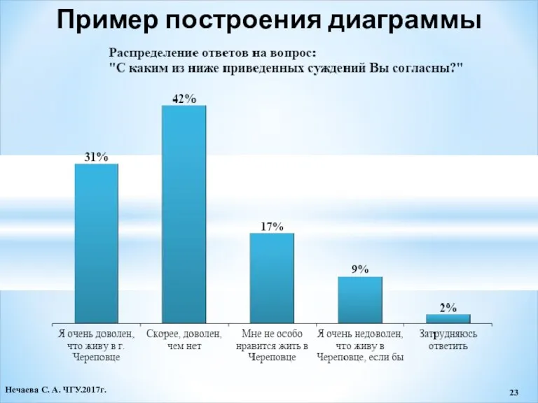 Пример построения диаграммы Нечаева С. А. ЧГУ.2017г.