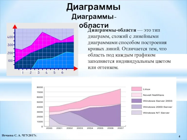 Диаграммы Диаграммы-области — это тип диаграмм, схожий с линейными диаграммами