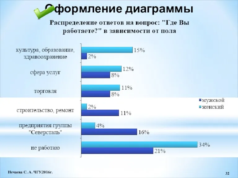 Оформление диаграммы Нечаева С. А. ЧГУ.2016г.