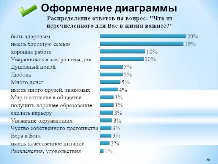 Оформление диаграммы