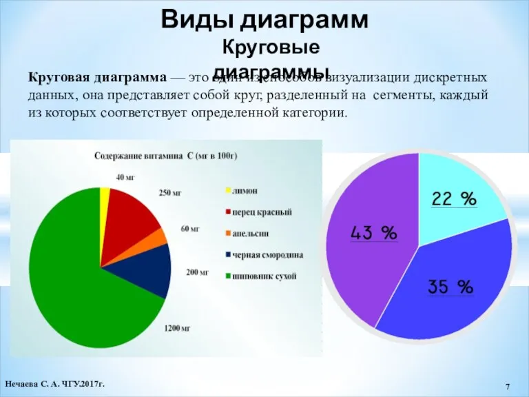 Виды диаграмм Круговые диаграммы Круговая диаграмма — это один из