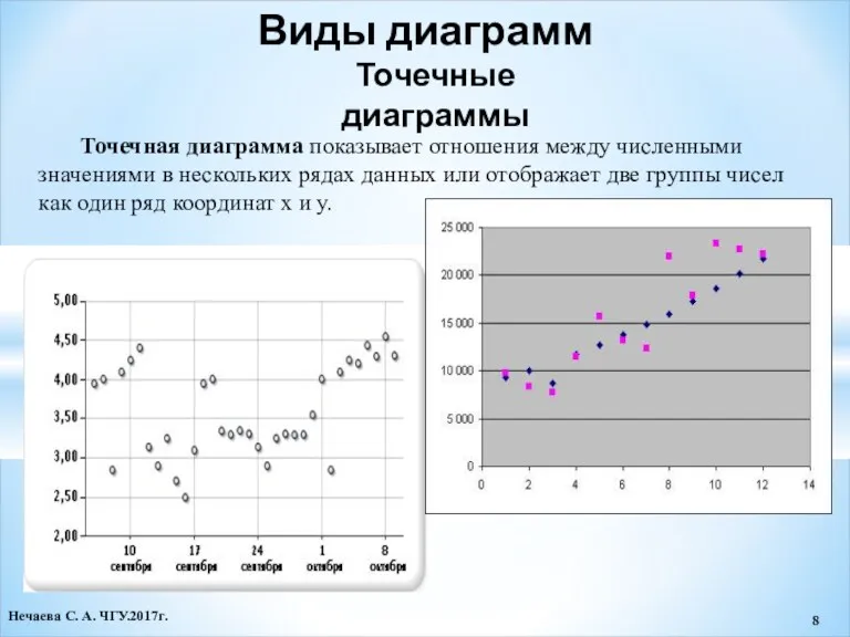 Виды диаграмм Точечные диаграммы Точечная диаграмма показывает отношения между численными