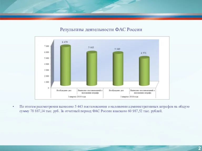 Результаты деятельности ФАС России По итогам рассмотрения вынесено 5 443