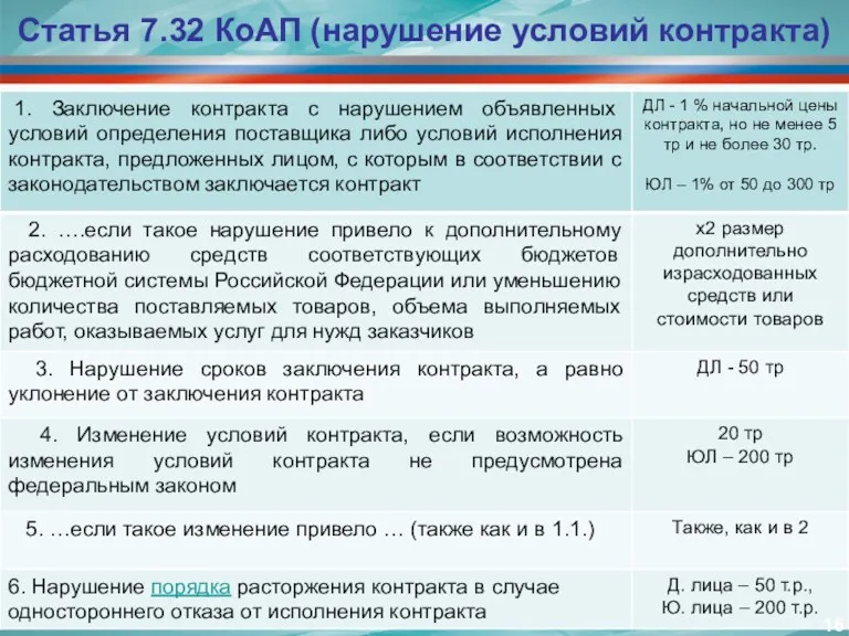 Статья 7.32 КоАП (нарушение условий контракта)