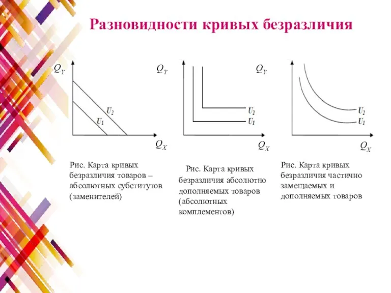 6Рис. Карта кривых безразличия абсолютно дополняемых товаров (абсолютных комплементов) Разновидности