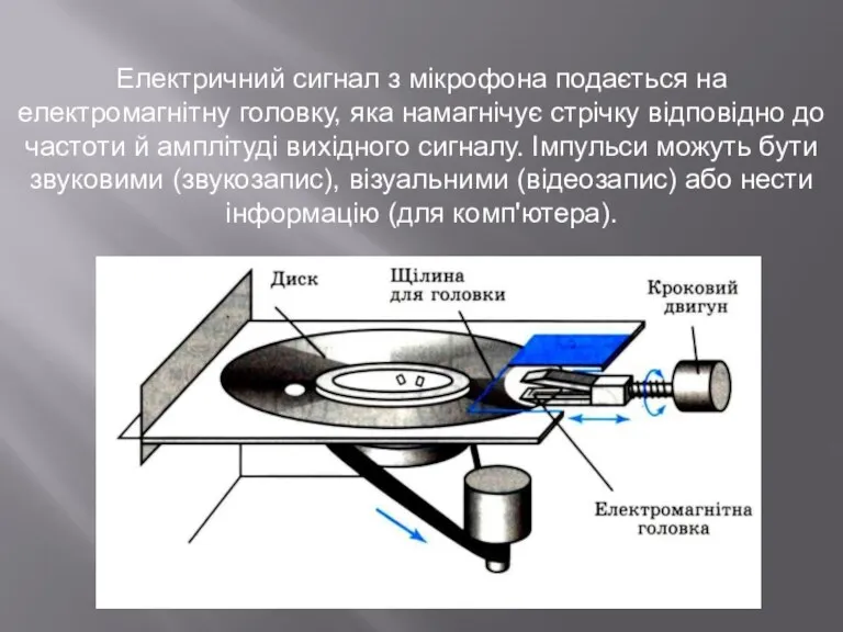 Електричний сигнал з мікрофона подається на електромагнітну головку, яка намагнічує