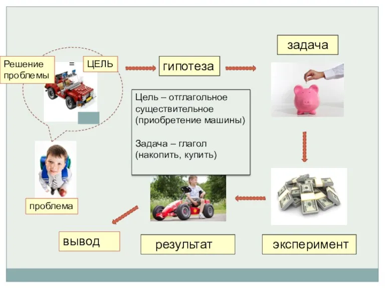 Решение проблемы = ЦЕЛЬ гипотеза задача эксперимент результат вывод Цель