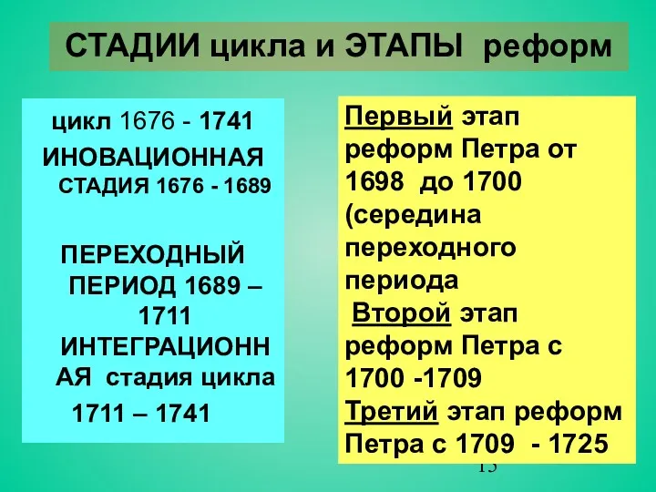 СТАДИИ цикла и ЭТАПЫ реформ цикл 1676 - 1741 ИНОВАЦИОННАЯ