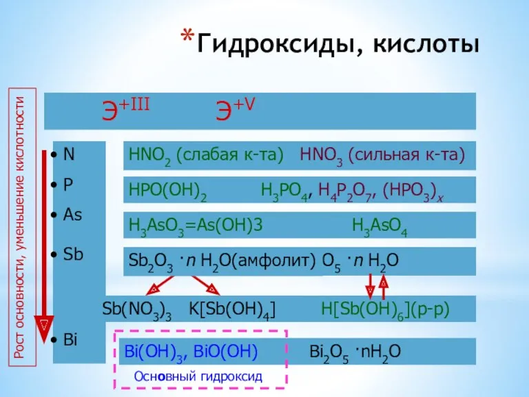 Гидроксиды, кислоты Э+III Э+V N P As Sb Bi HNO2