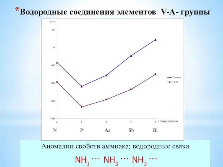 Водородные соединения элементов V-A- группы Аномалии свойств аммиака: водородные связи NH3 ··· NH3 ··· NH3 ···
