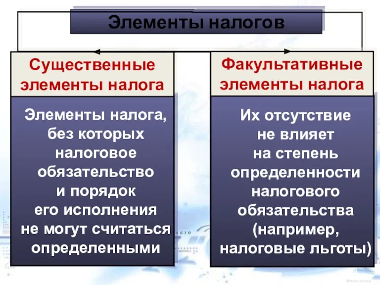 Элементы налогов Элементы налога, без которых налоговое обязательство и порядок