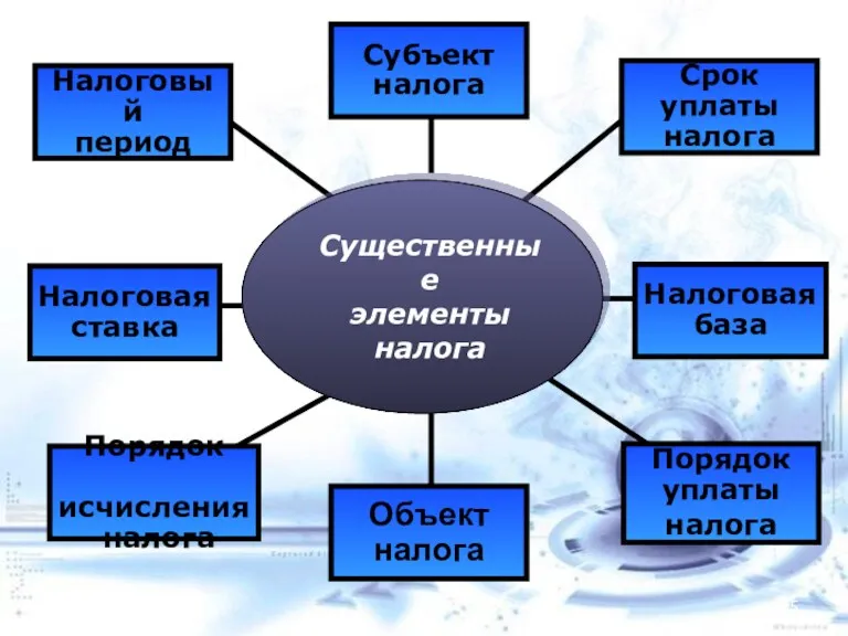 Существенные элементы налога