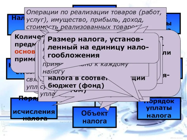 Существенные элементы налога Лицо, на котором лежит обязанность уплатить налог