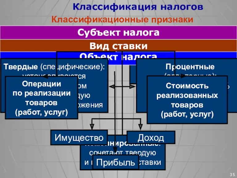 Классификация налогов Классификационные признаки Субъект налога Объект налога Вид ставки