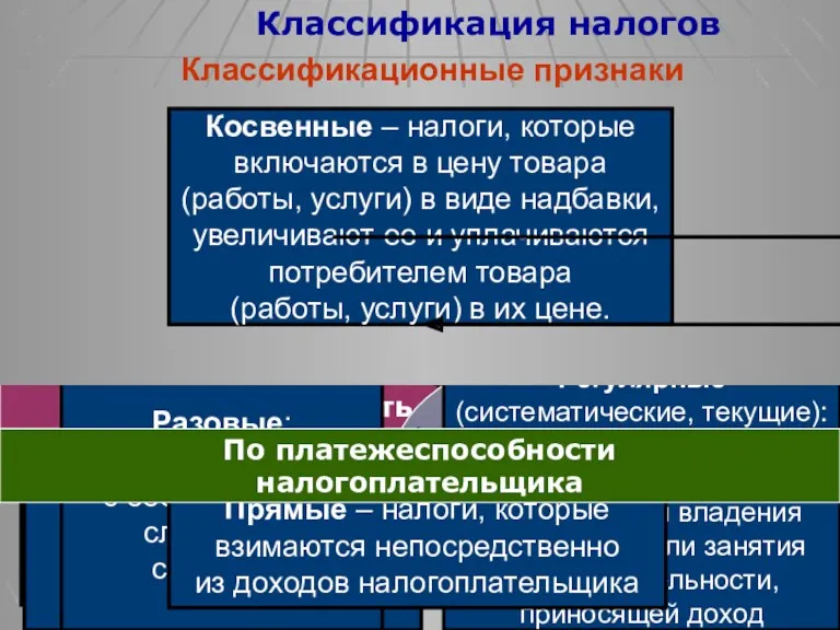 Метод обложения Классификация налогов Классификационные признаки Объект налога Вид ставки