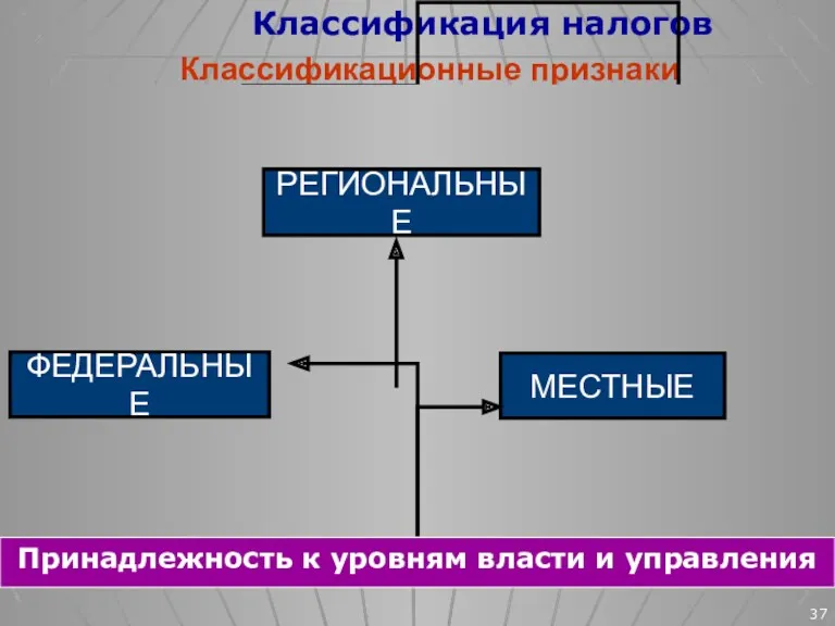 По способу уплаты Метод обложения Классификация налогов Классификационные признаки Субъект