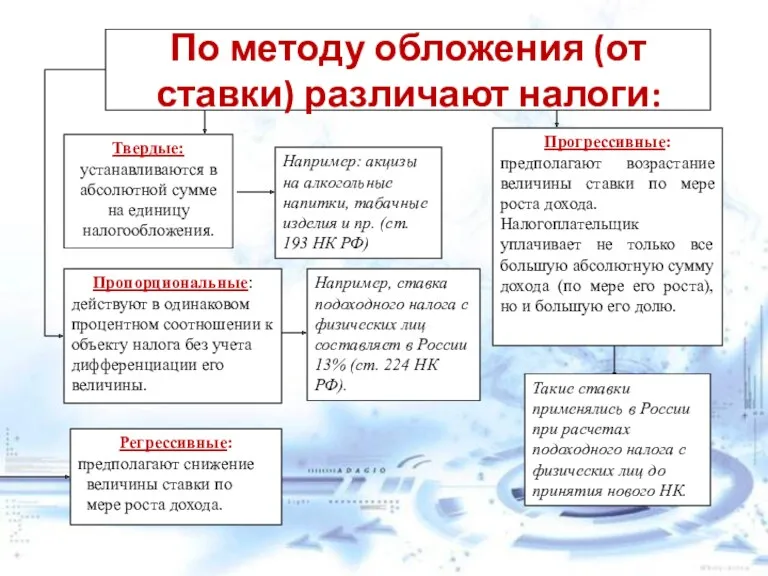 По методу обложения (от ставки) различают налоги: