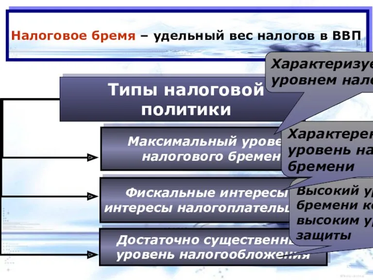 Налоговое бремя – удельный вес налогов в ВВП Типы налоговой